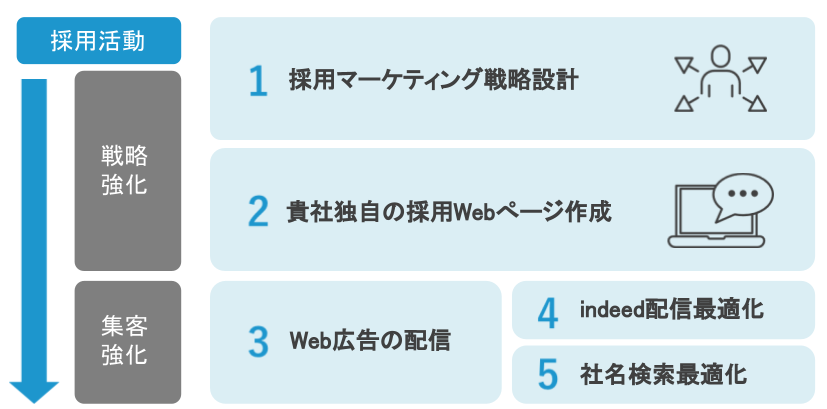 ピタクルが提供する採用マーケティングの 5 つのアクション