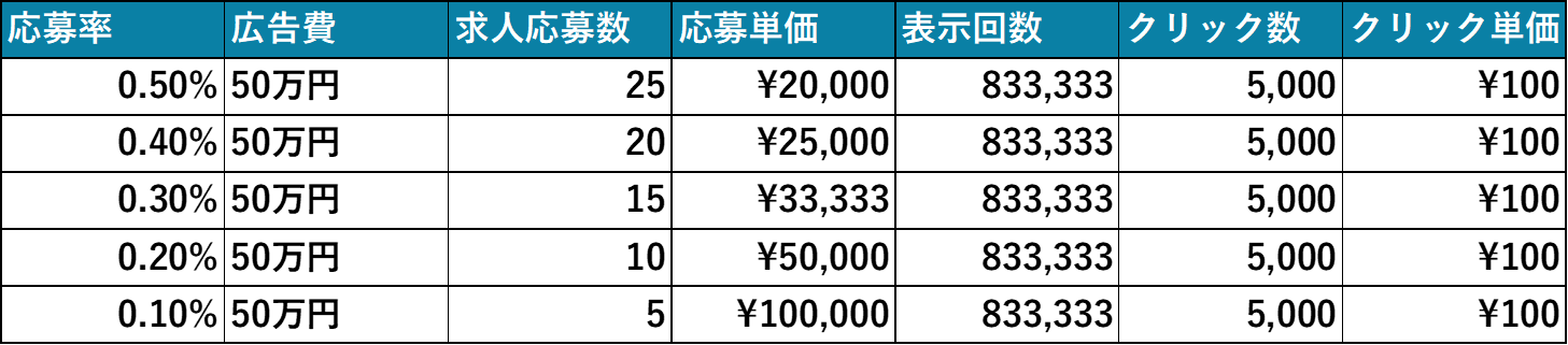 製造業のInstagram広告シミュレーション数値